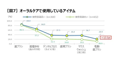 コロナ禍きっかけに半数が｢口の健康見直したい」 オーラルケアと健康調査 