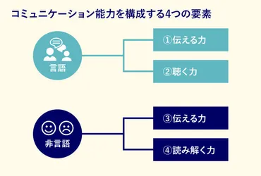 コミュニケーション能力とは？高い人の特徴と鍛えるべき4つのスキル