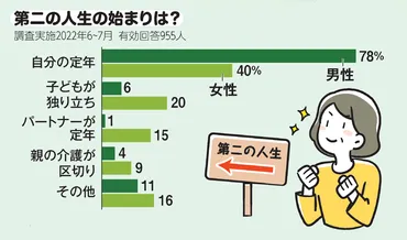 第二の人生？充実させるための3つの要素とは？Reライフ世代の意識とは！？