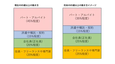 しなやかに紡ぐ老後キャリアのために 