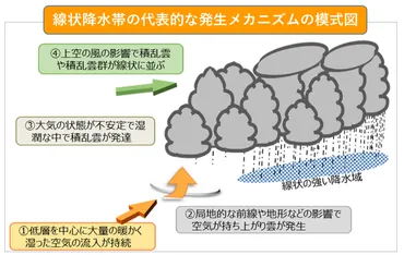 線状降水帯って、一体ナニ？予測不可能な強雨の正体とは？線状降水帯とは！？