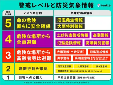 大雨シーズン 集中豪雨をもたらす「線状降水帯」 予測段階での発表で運用 情報が出たらどう行動すべきか(季節・暮らしの話題 2023年06月09日) 