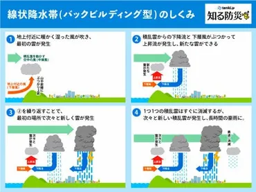 大雨災害につながる線状降水帯 命を守るために知っておくべきこと 