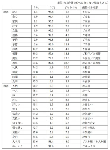 文章スキルを磨く 第９回 敬語の「お」と「ご」をどう使い分ける？