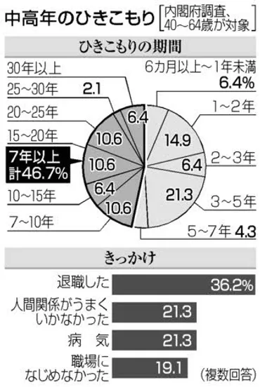 中高年ひきこもり、社会問題として深刻化？8050問題とは！？