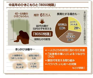 中高年になった「子」を親が支える「８０５０問題」 支援策は？…「ひきこもり地域支援センター」に相談 