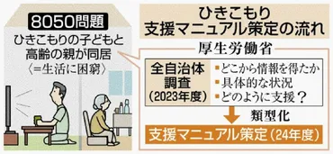 ひきこもり全自治体調査へ 親子困窮「８０５０問題」 相談事例や課題把握 厚労省 ２４年度に支援指針 