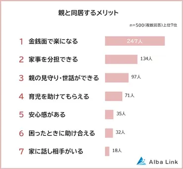 親と同居するメリット・デメリットランキング】男女500人アンケート調査