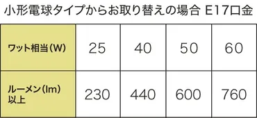 ルーメンとワットの違いとは？明るさの目安とLED電球の選び方 