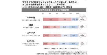 タイパとは？Z世代が重視する「タイパ至上主義」の背景とマーケティング事例 