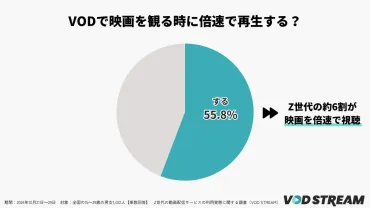 Z世代の映画視聴スタイルが倍速視聴にシフト！タイパ重視の実態とは 