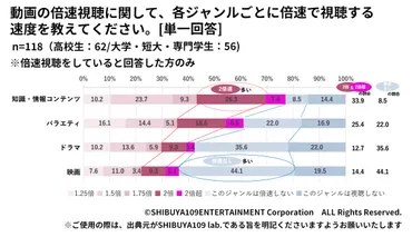 Z世代の時間の使い方に関する意識調査 