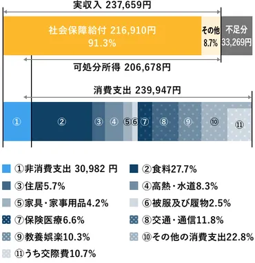 老後の生活費、公的年金だけでは足りない？老後の生活費はいくら必要なのか、詳しく解説!!