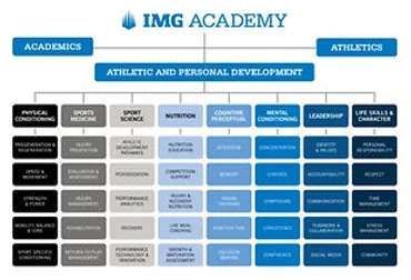 IMGアカデミー 長期スポーツ留学のご案内