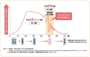 更年期って、一体どんなもの？更年期って、実は男性にもあるって本当！？