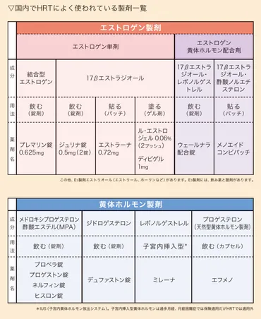 HRT（ホルモン補充療法）製剤の使い方。不安を解消し、効果を実感するために 