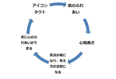 人間関係がうまくいく愛情ホルモン゛オキシトシン゛って何？ – MONEY PLUS