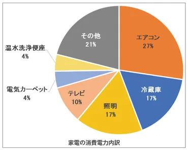 決定版】エアコンの電気代節約術・エアコンの消費電力と電気代ｌ電力計画.com