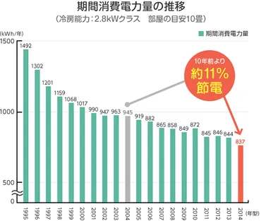 エアコン・クーラーの電気代