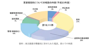 賃貸トラブル5つの事例と注意点特集 女性向け賃貸物件(沿線・市区町村で探す)