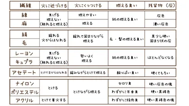 燃やして混率がわかる？ 