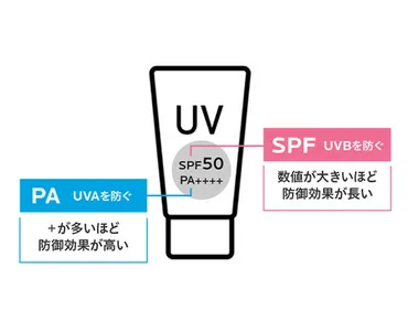 紫外線の種類と肌への影響は？日焼け止めの勘違いあれこれもチェック 