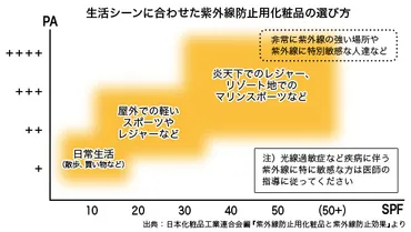 日焼け止めのSPFやPAとは？正しく、日焼け止めを選んで紫外線対策！