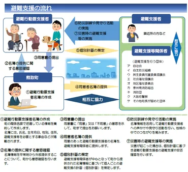 高齢者向け災害対策？高齢者の避難をどう支援するのか!!?