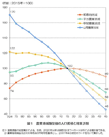 山間地、今後30年で人口半減－農水省