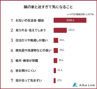 隣の家と近すぎて気になることは「お互いの生活音・騒音」が最多に→気になる問題の解決策は？