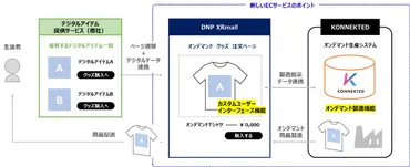 大日本印刷、デジタルアイテムと同一のリアル商品をワンストップで販売できるECサービスを開始