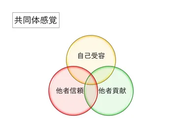 アドラー心理学の共同体感覚って、一体ナニ？幸福への鍵とは！？