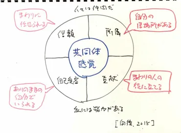 アドラーの共同体感覚 