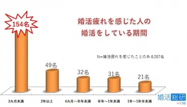 婚活に疲れたと感じる人は約7割！婚活疲れを感じる理由と乗り越える方法 