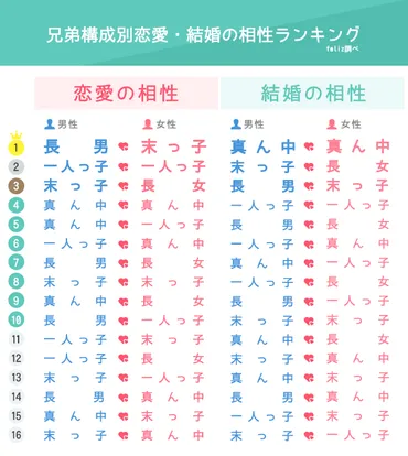 恋愛で上手くいかない人は必読！相性のいい異性の秘密は兄弟構成にあった！？ 