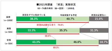 60～74歳男女に聞いた「終活に関する意識調査」コロナ禍で終活を前向きに捉えるシニア世代 【しておきたかったことをしておく】を終活と捉える割合が17％増加  