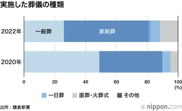 コロナ禍の葬儀、家族葬が主流に―鎌倉新書 