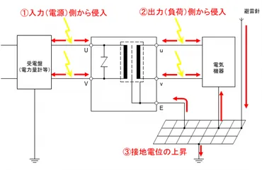 雷サージ侵入経路、耐雷トランスによる保護/設置時の注意 