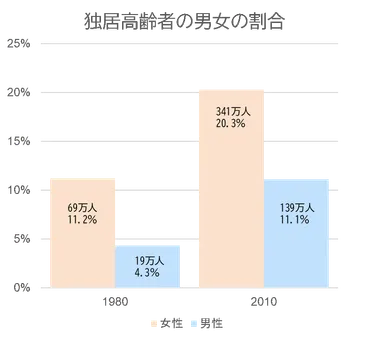 高齢者のひとり暮らしは増加傾向？！そのリスクと対策を徹底解説高齢者の一人暮らし、深刻な課題とは！？