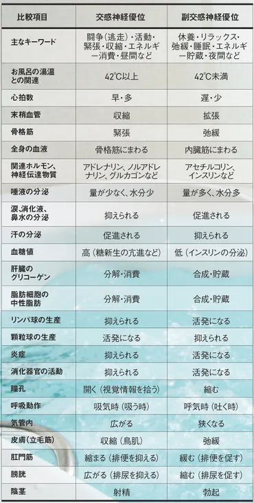 リラックスできていない！ お風呂で交感神経が優位になってしまう条件 