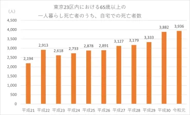 孤独死の現状とは？最新の統計データから問題点と対策を考える 