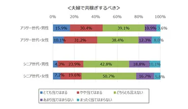 アラサー世代の結婚観・夫婦観とは？ 8割強が結婚にメリットを感じる結果に。