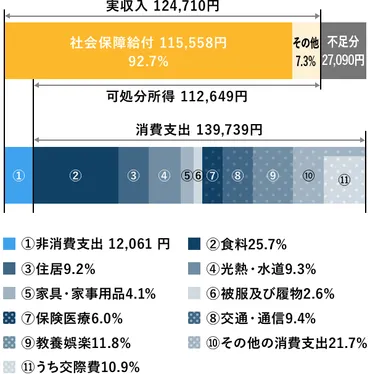 老後に一人暮らしはできる？ 月々に必要な生活費、不安やリスクとは 