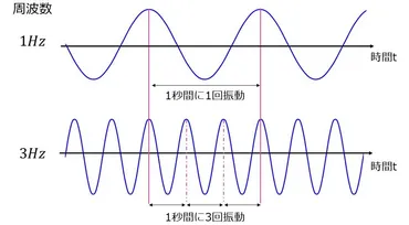 波数とは？光を理解する鍵となる波数の世界波数の計算方法とは！？