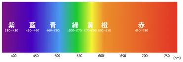 色の三属性（色相・明度・彩度を理解すると色がわかる！） 