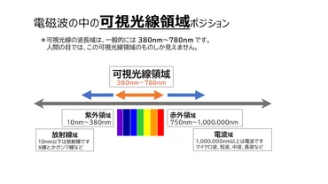 化学の雑学 可視光線の波長域は？ 