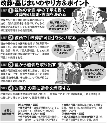 墓じまい」にかかる費用は総額100万～300万円ほど 菩提寺から了承得られないケースにも注意