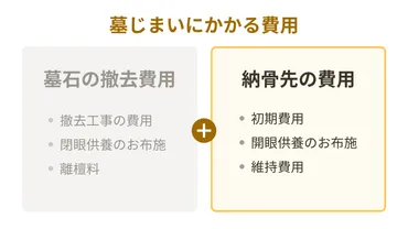 墓じまいとは？費用相場・手続きのやり方・増加トラブルを防ぐ方法を徹底解説 