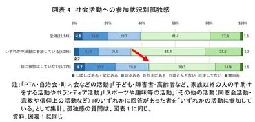 孤独・孤立問題の解決のために ～生活の変化に応じたライフデザイン見直しのすすめ～ 