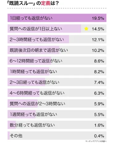 調査】既読スルーされやすいメッセージ… 1位に納得！ 相手との関係性によって既読無視することも？ 